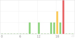 Online Time Chart