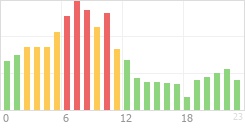 Online Time Chart