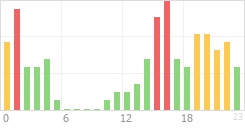 Online Time Chart