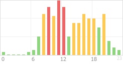 Online Time Chart