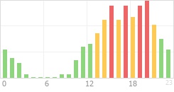 Online Time Chart