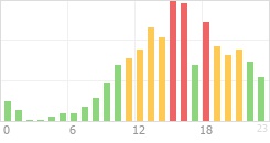 Online Time Chart