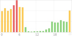 Online Time Chart