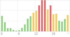 Online Time Chart