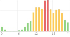 Online Time Chart