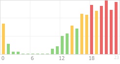 Online Time Chart