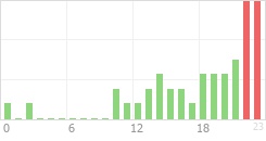 Online Time Chart