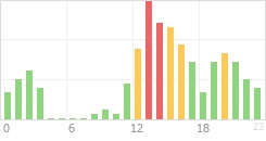 Online Time Chart