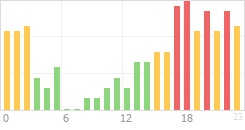 Online Time Chart