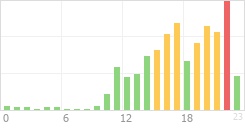 Online Time Chart