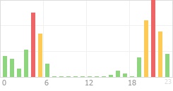 Online Time Chart