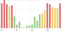 Online Time Chart
