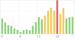 Online Time Chart