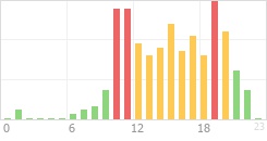 Online Time Chart