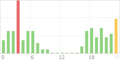 Online Time Chart