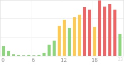 Online Time Chart