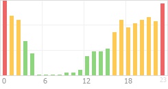 Online Time Chart