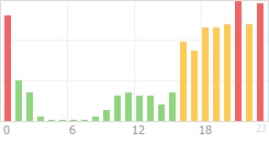 Online Time Chart