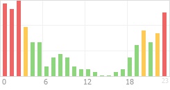 Online Time Chart