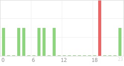 Online Time Chart