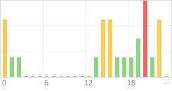 Online Time Chart