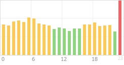 Online Time Chart