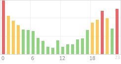 Online Time Chart