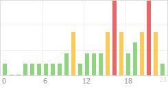 Online Time Chart