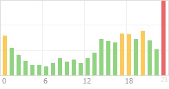 Online Time Chart