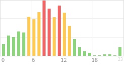 Online Time Chart