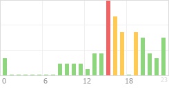 Online Time Chart