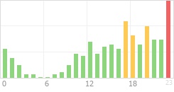 Online Time Chart