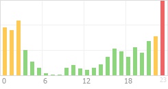 Online Time Chart