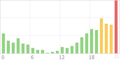 Online Time Chart