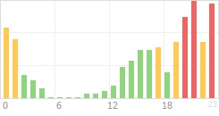 Online Time Chart