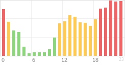 Online Time Chart