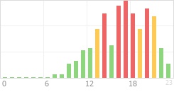 Online Time Chart