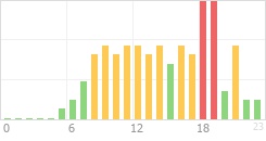 Online Time Chart