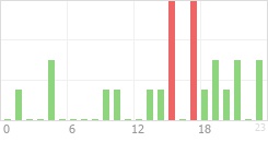 Online Time Chart