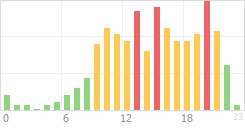 Online Time Chart