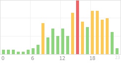 Online Time Chart