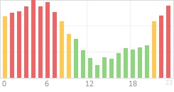 Online Time Chart