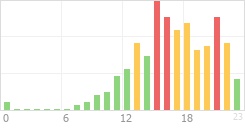 Online Time Chart