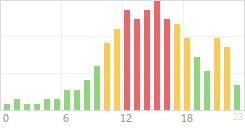 Online Time Chart