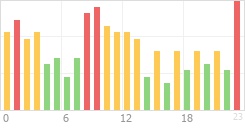 Online Time Chart
