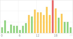 Online Time Chart