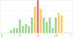 Online Time Chart