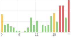 Online Time Chart