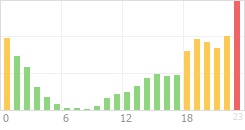 Online Time Chart