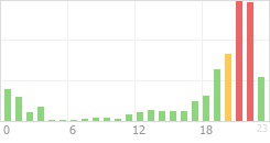 Online Time Chart